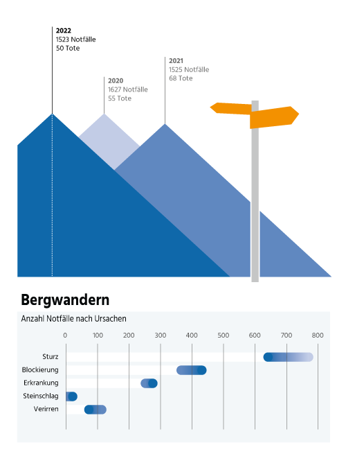 infographic about mountain emergencies